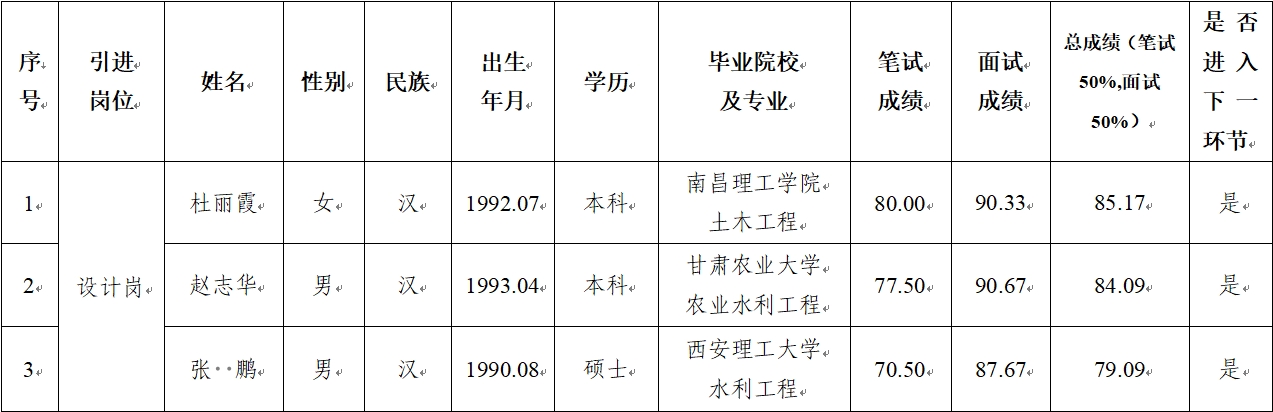 爱游戏体育-爱游戏官方网站
 2024年公开招聘特殊人才笔试、面试成绩公示(图1)
